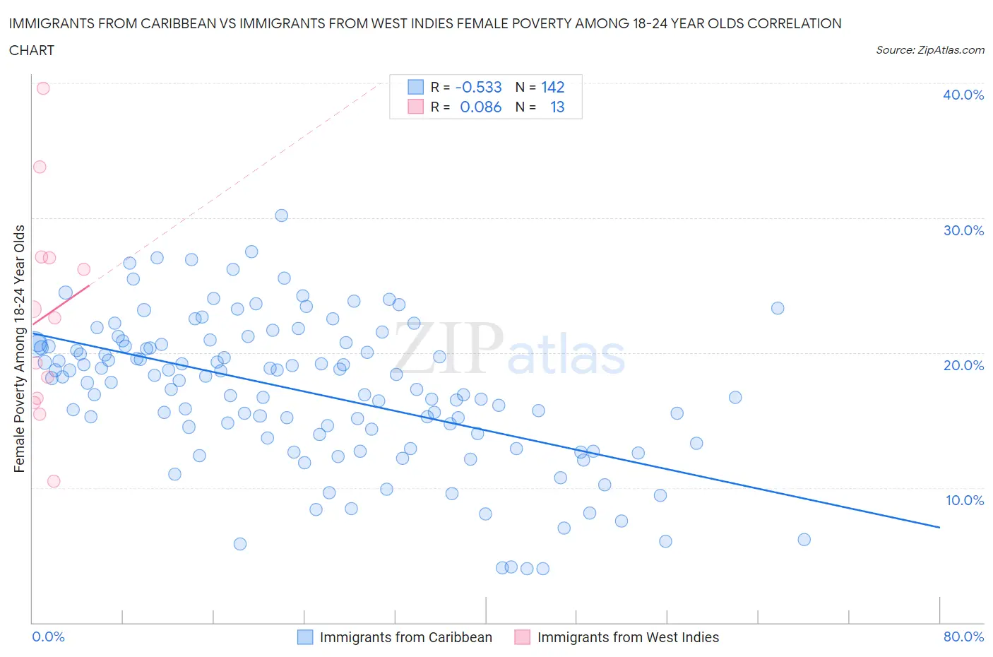 Immigrants from Caribbean vs Immigrants from West Indies Female Poverty Among 18-24 Year Olds