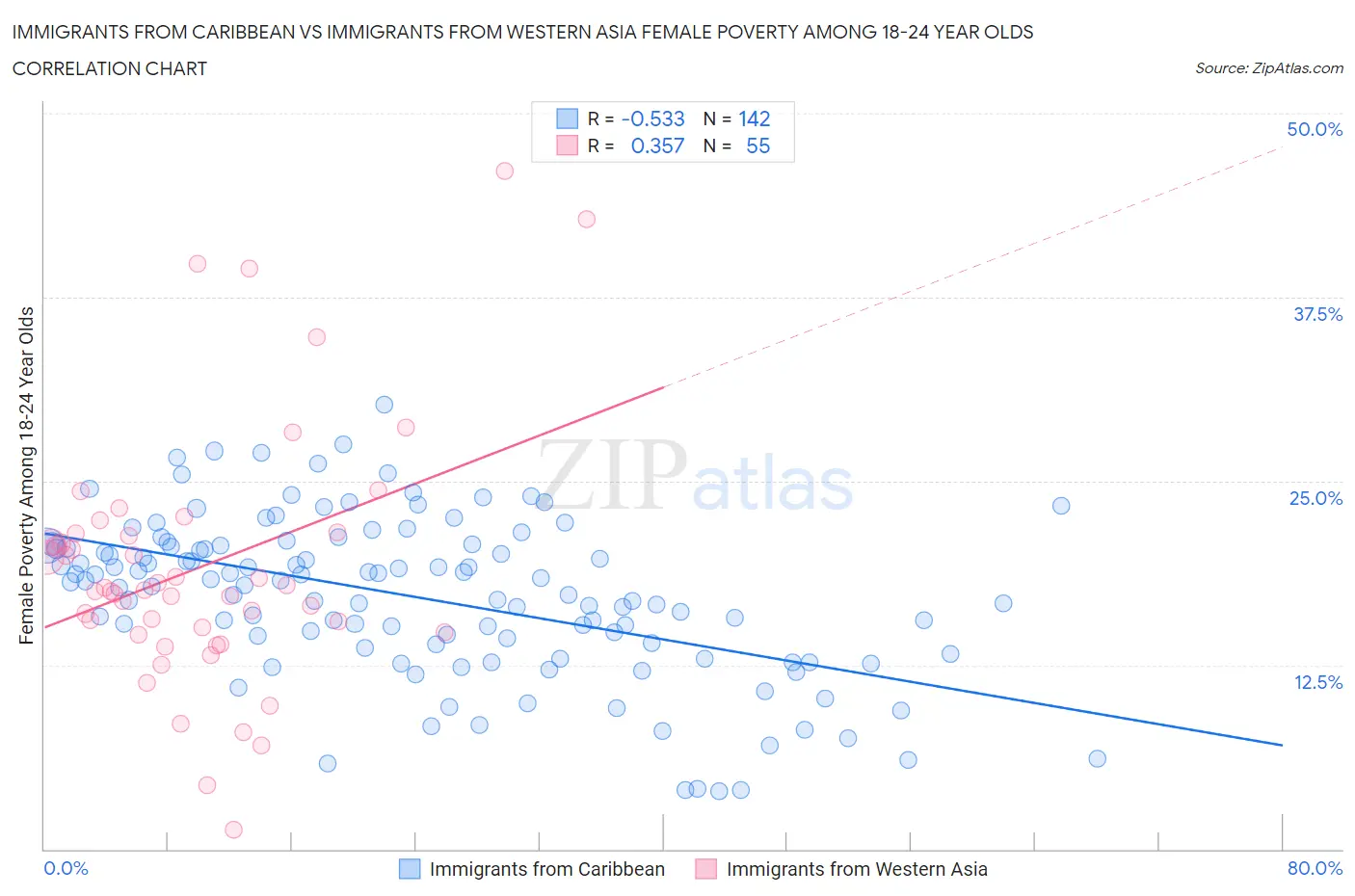 Immigrants from Caribbean vs Immigrants from Western Asia Female Poverty Among 18-24 Year Olds