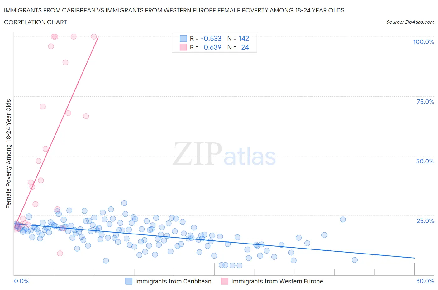 Immigrants from Caribbean vs Immigrants from Western Europe Female Poverty Among 18-24 Year Olds