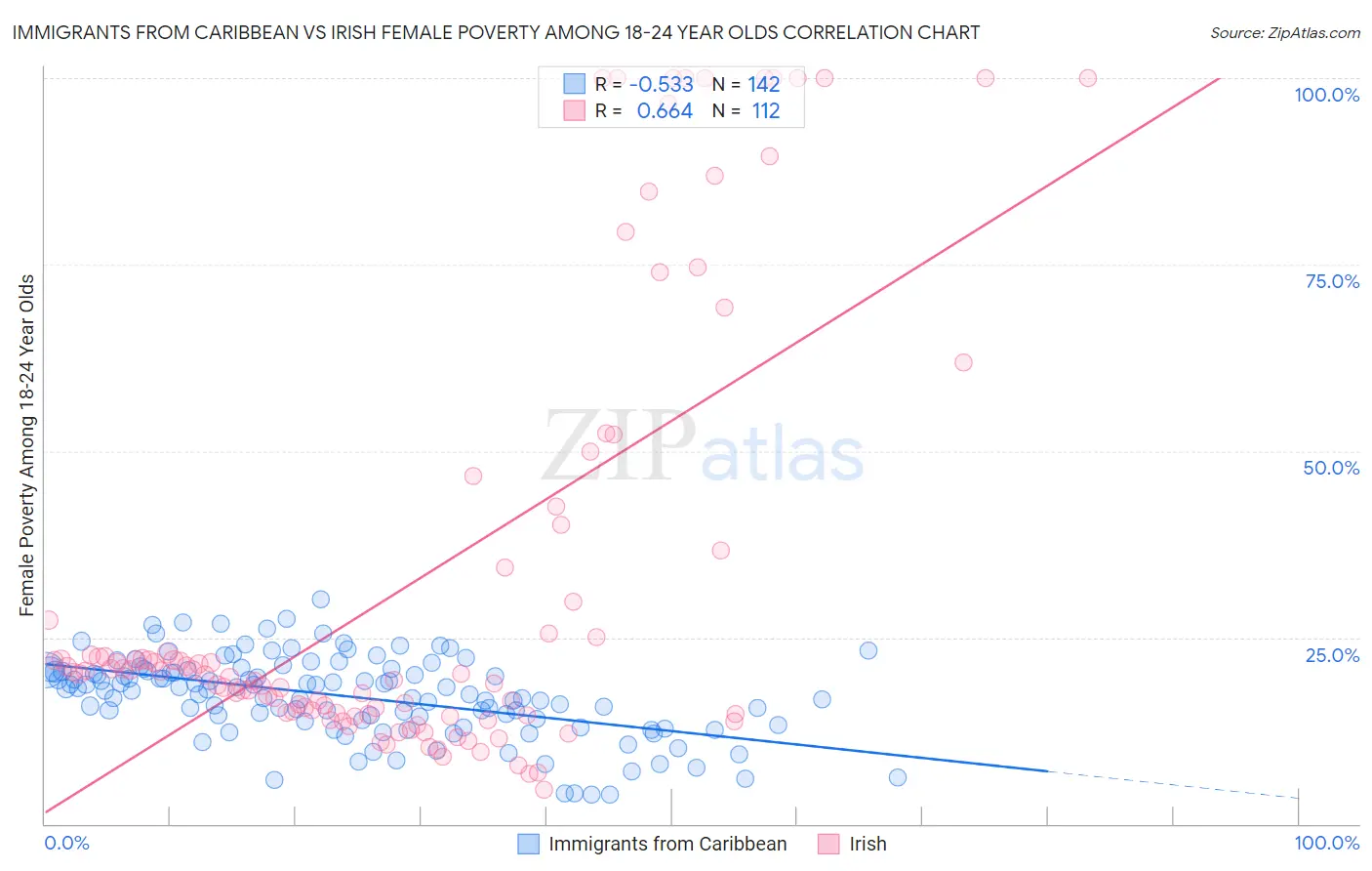 Immigrants from Caribbean vs Irish Female Poverty Among 18-24 Year Olds
