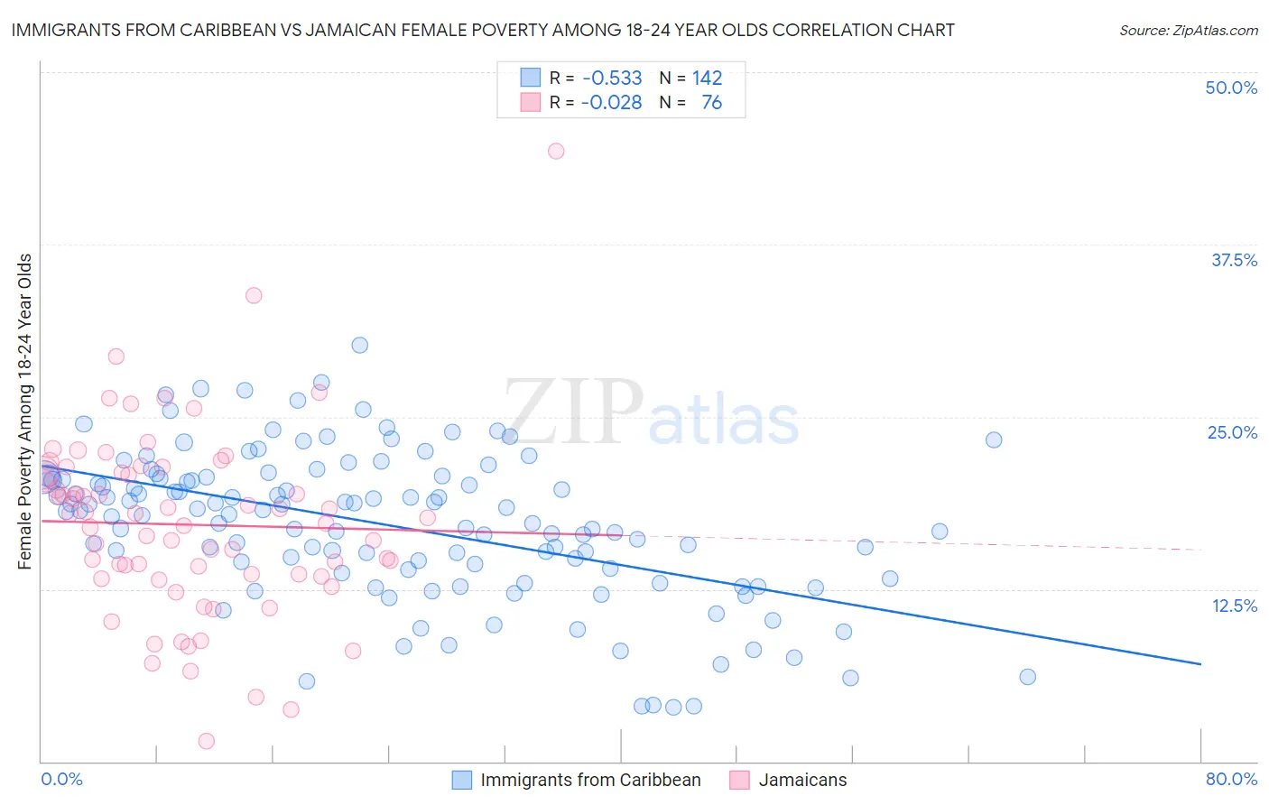 Immigrants from Caribbean vs Jamaican Female Poverty Among 18-24 Year Olds
