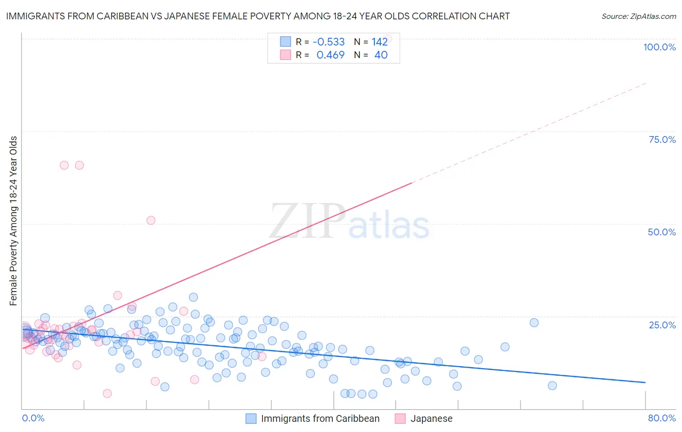 Immigrants from Caribbean vs Japanese Female Poverty Among 18-24 Year Olds