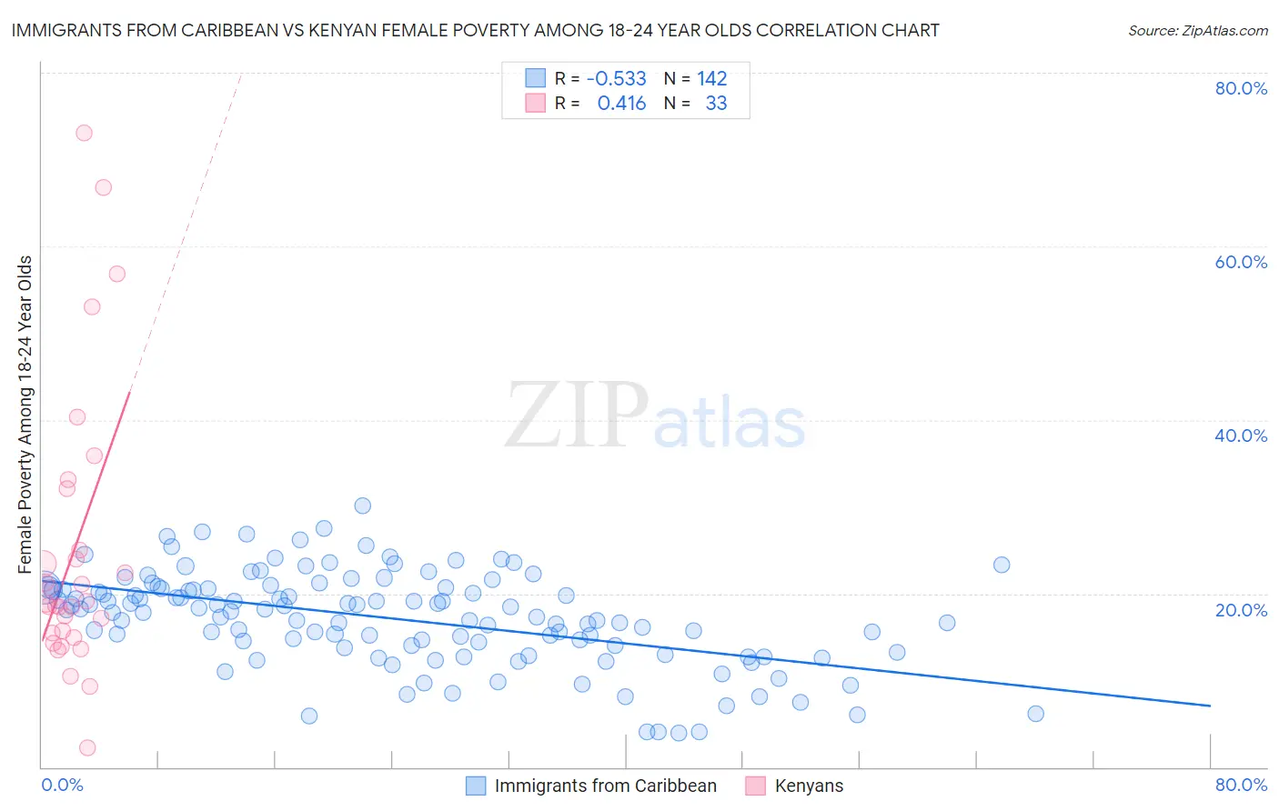 Immigrants from Caribbean vs Kenyan Female Poverty Among 18-24 Year Olds
