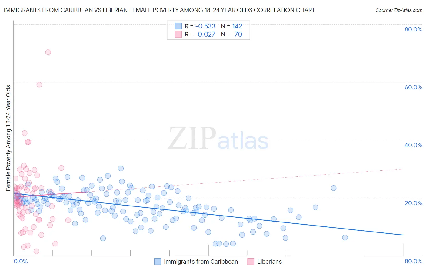 Immigrants from Caribbean vs Liberian Female Poverty Among 18-24 Year Olds