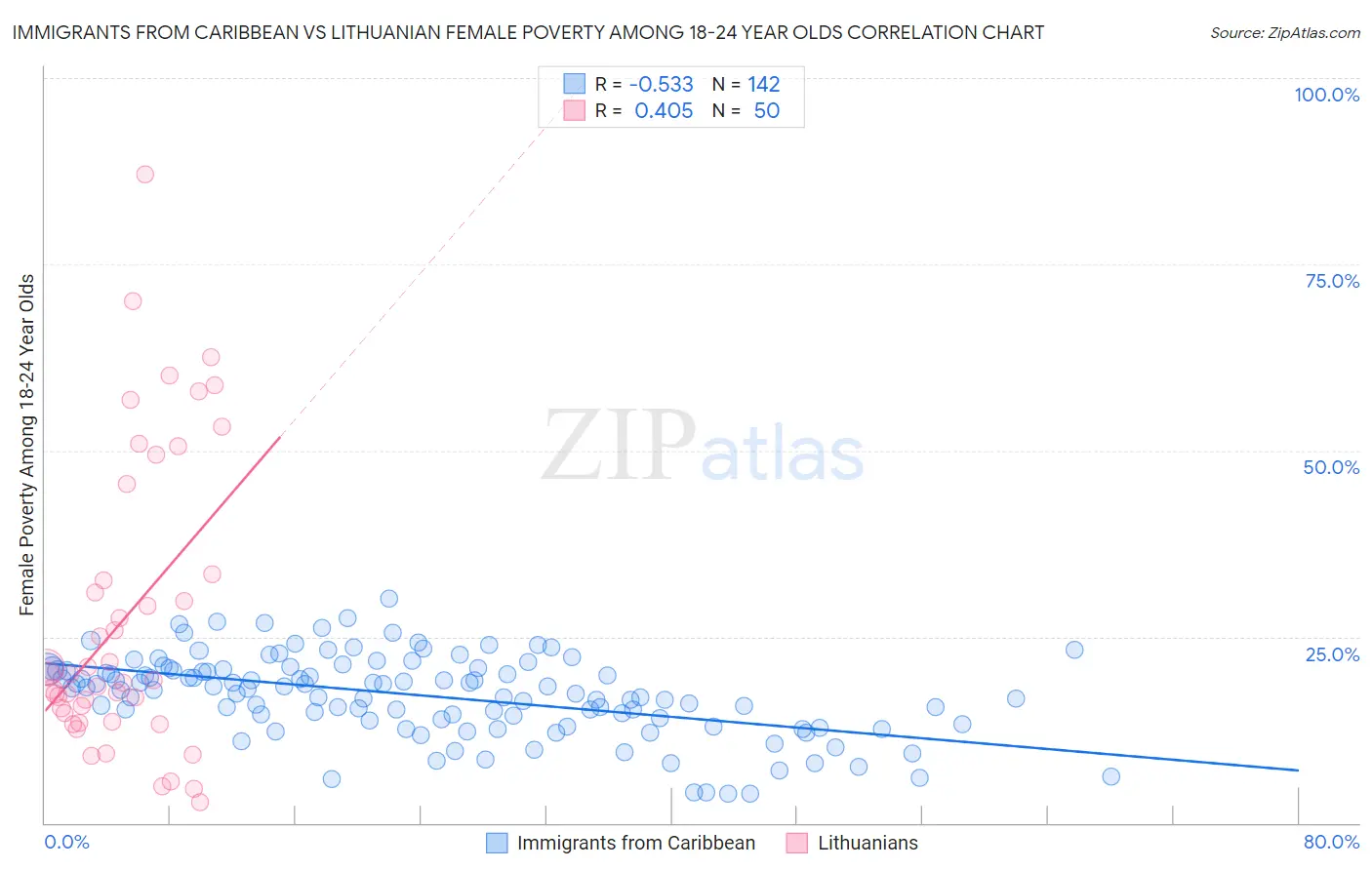 Immigrants from Caribbean vs Lithuanian Female Poverty Among 18-24 Year Olds