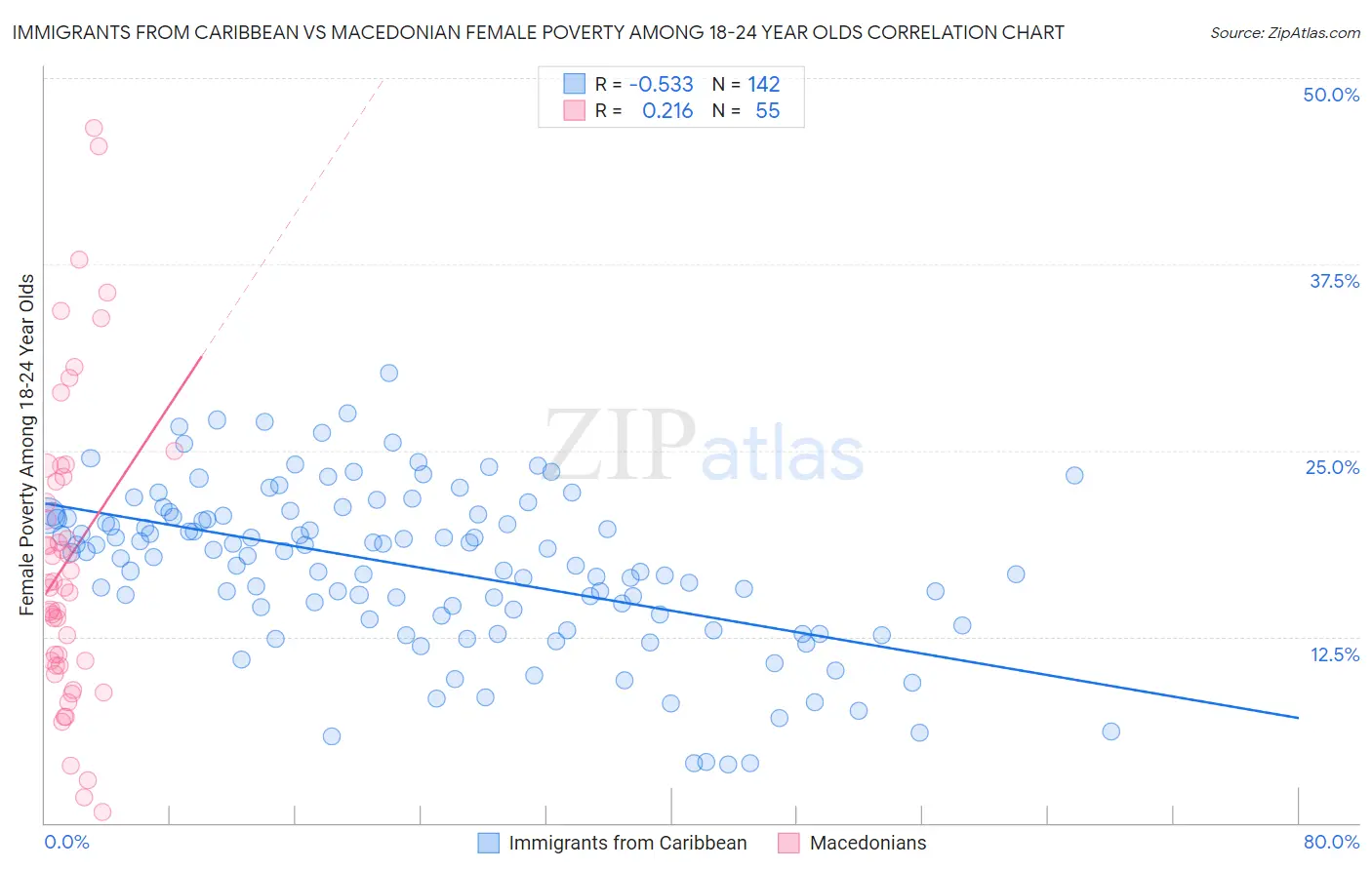 Immigrants from Caribbean vs Macedonian Female Poverty Among 18-24 Year Olds