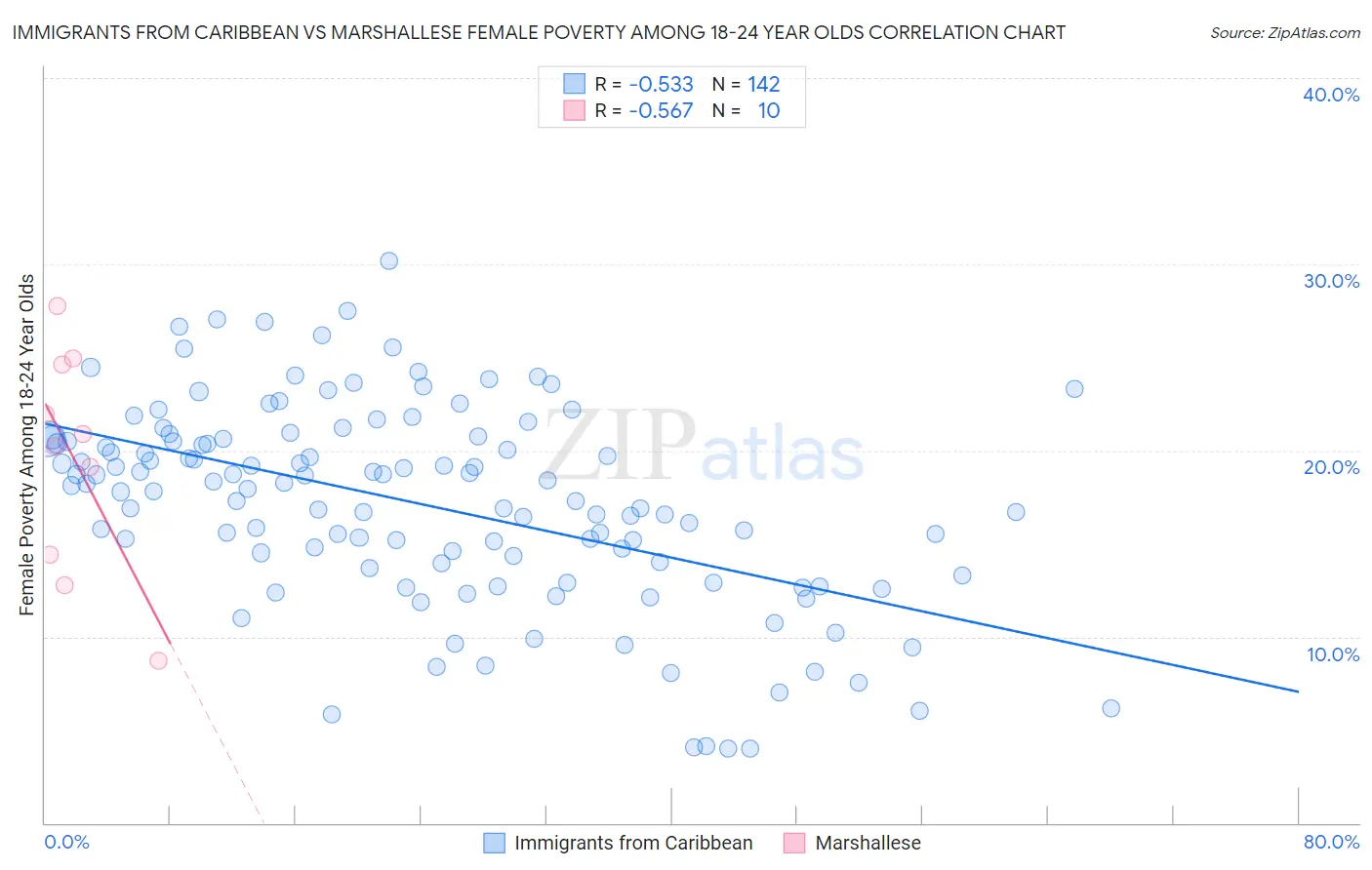 Immigrants from Caribbean vs Marshallese Female Poverty Among 18-24 Year Olds