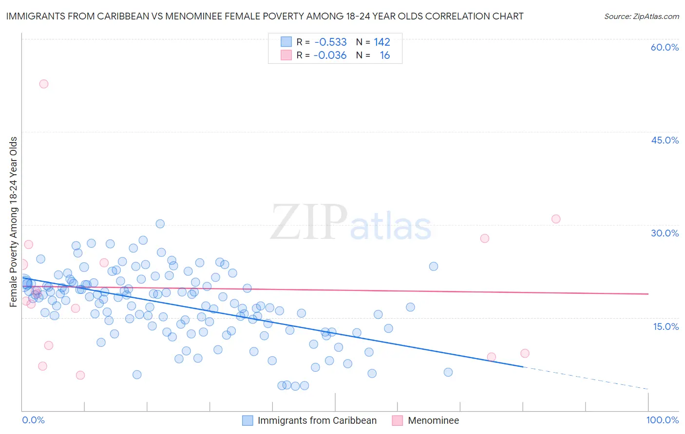 Immigrants from Caribbean vs Menominee Female Poverty Among 18-24 Year Olds
