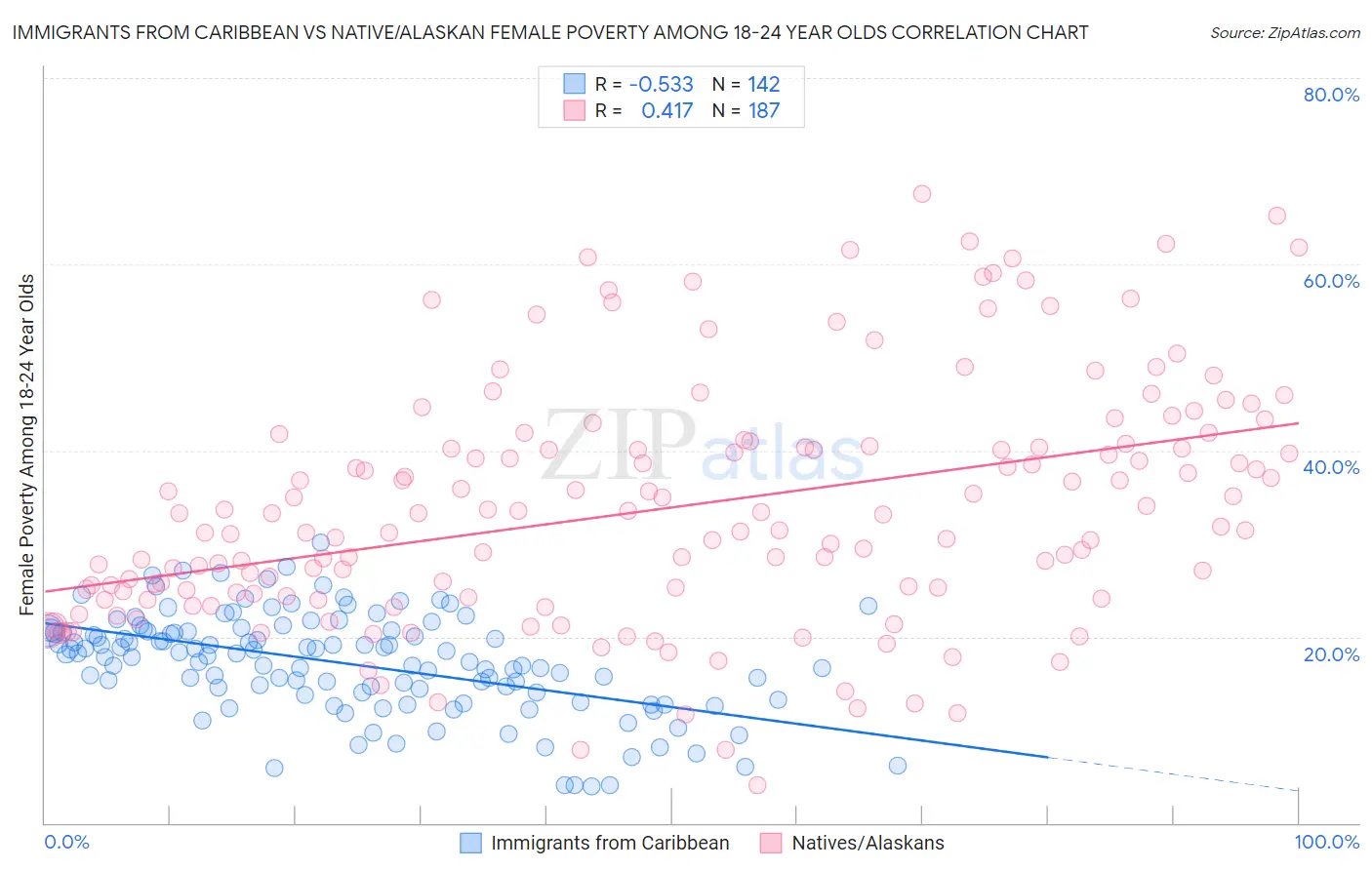 Immigrants from Caribbean vs Native/Alaskan Female Poverty Among 18-24 Year Olds