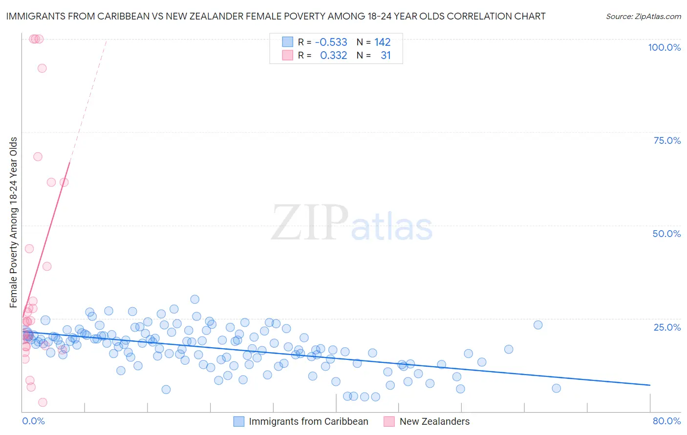 Immigrants from Caribbean vs New Zealander Female Poverty Among 18-24 Year Olds