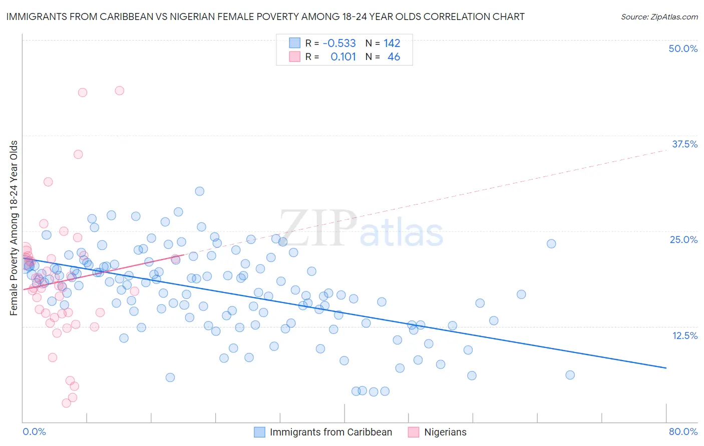 Immigrants from Caribbean vs Nigerian Female Poverty Among 18-24 Year Olds