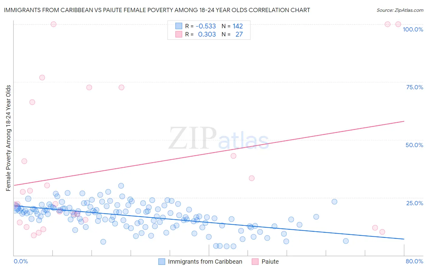 Immigrants from Caribbean vs Paiute Female Poverty Among 18-24 Year Olds