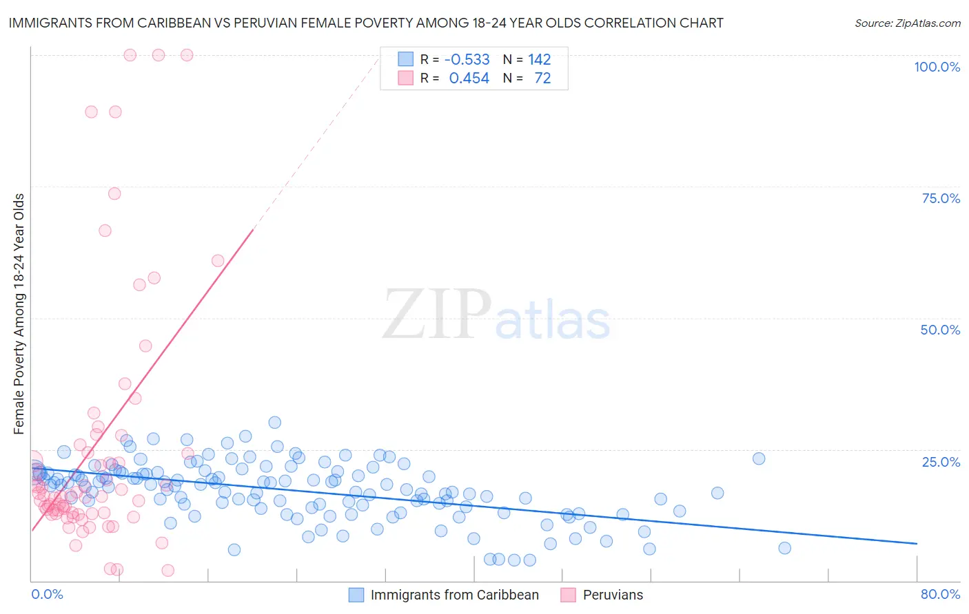 Immigrants from Caribbean vs Peruvian Female Poverty Among 18-24 Year Olds