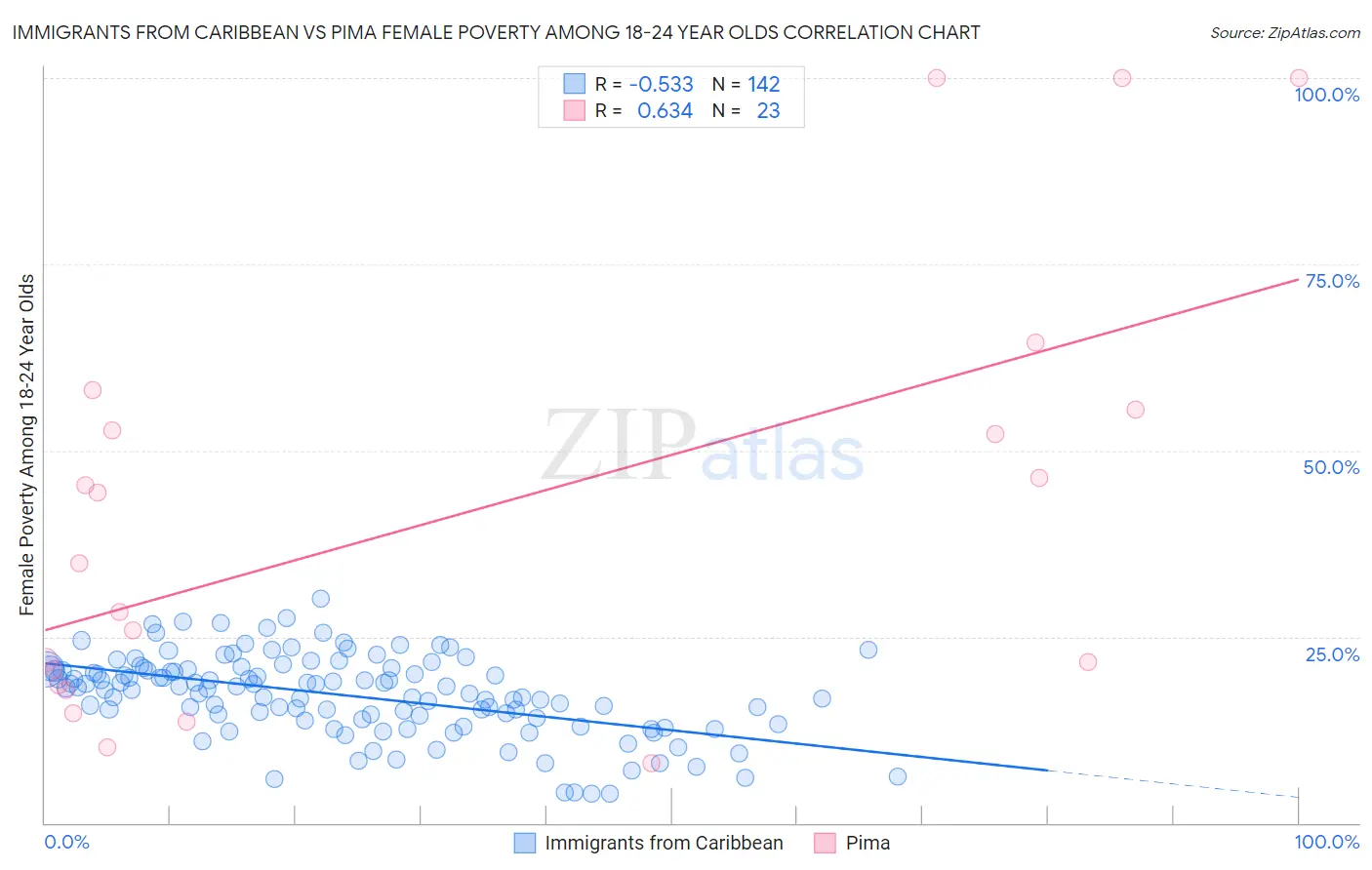Immigrants from Caribbean vs Pima Female Poverty Among 18-24 Year Olds