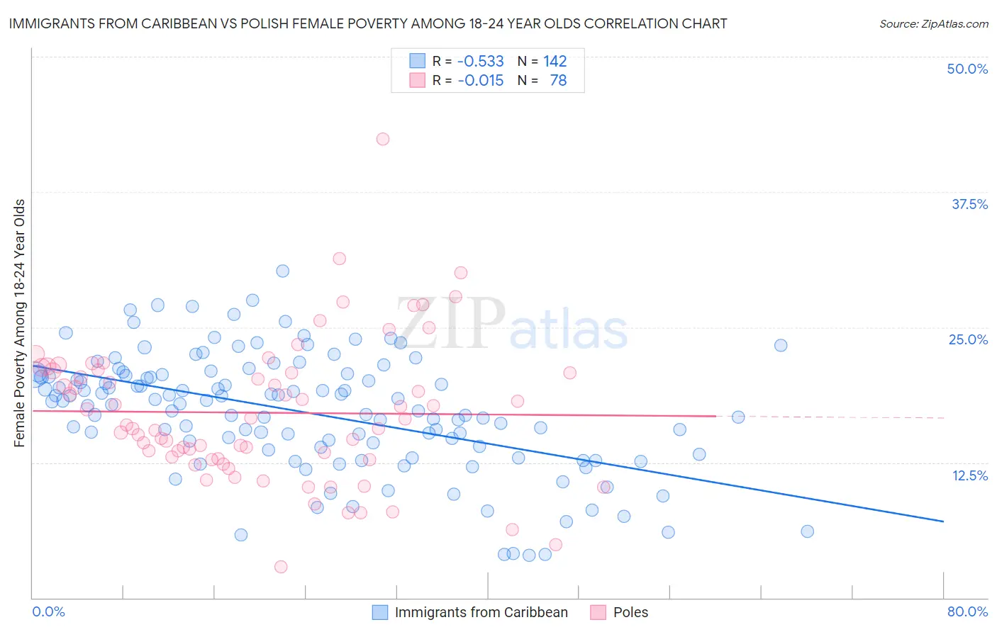 Immigrants from Caribbean vs Polish Female Poverty Among 18-24 Year Olds