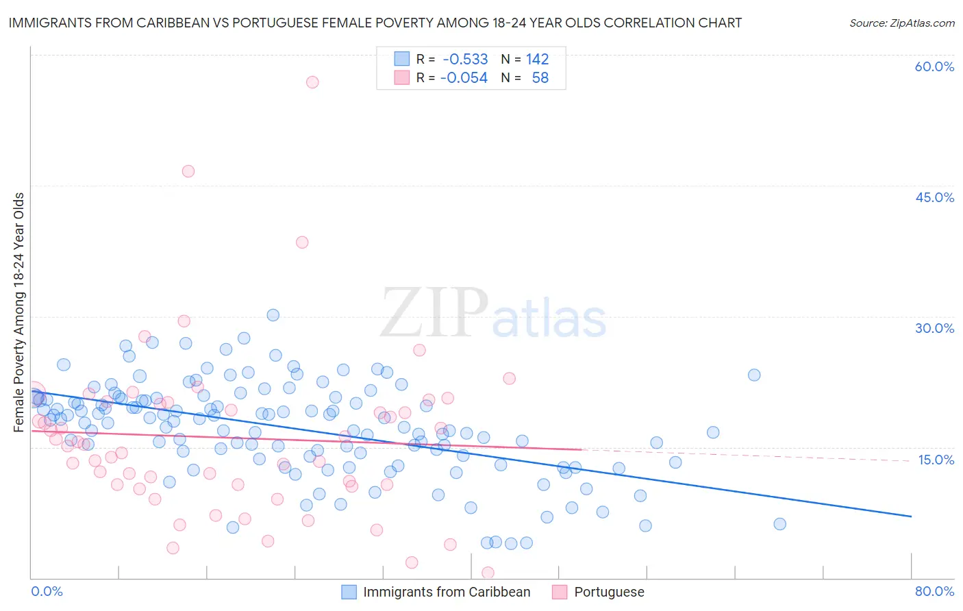 Immigrants from Caribbean vs Portuguese Female Poverty Among 18-24 Year Olds