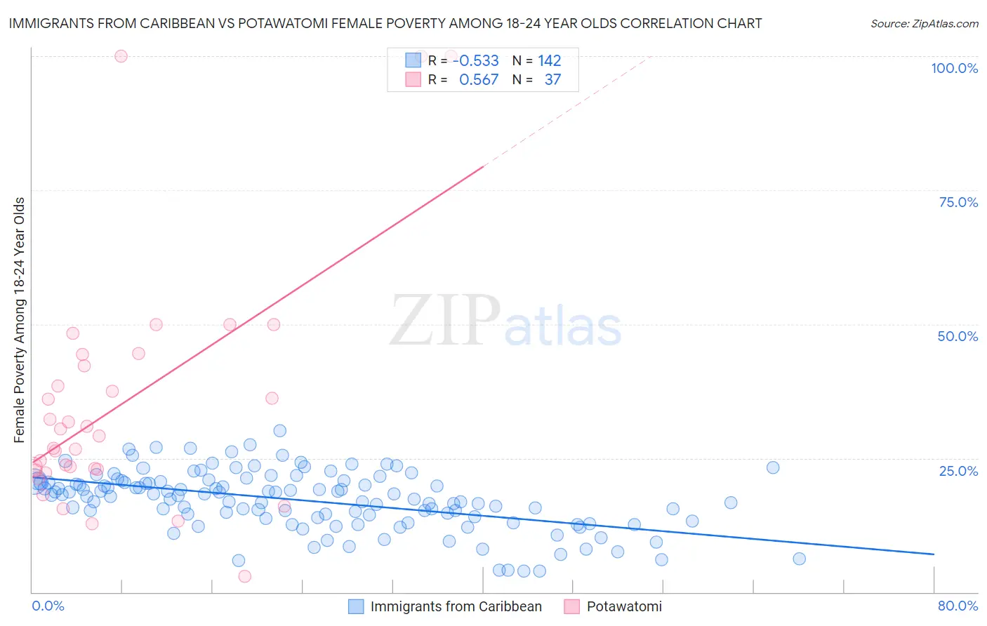 Immigrants from Caribbean vs Potawatomi Female Poverty Among 18-24 Year Olds