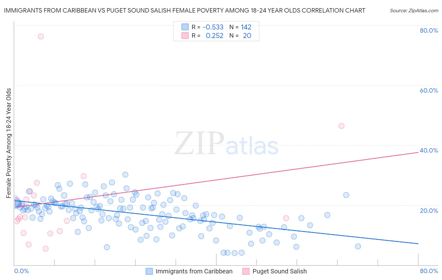 Immigrants from Caribbean vs Puget Sound Salish Female Poverty Among 18-24 Year Olds