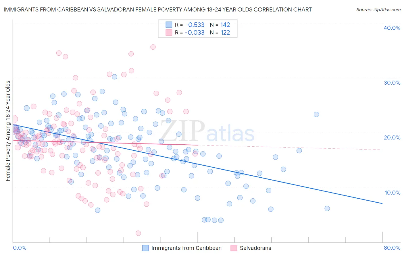 Immigrants from Caribbean vs Salvadoran Female Poverty Among 18-24 Year Olds