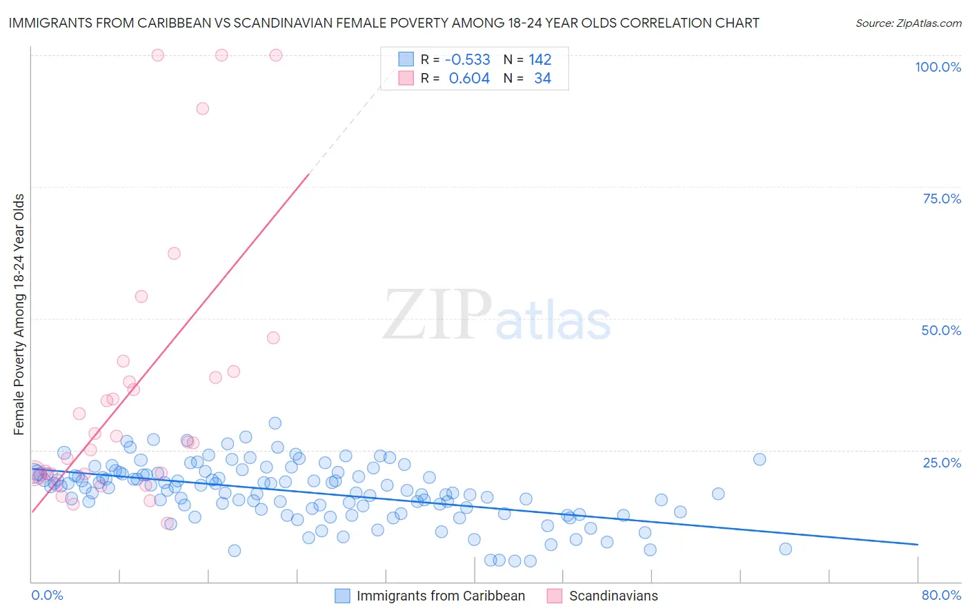 Immigrants from Caribbean vs Scandinavian Female Poverty Among 18-24 Year Olds