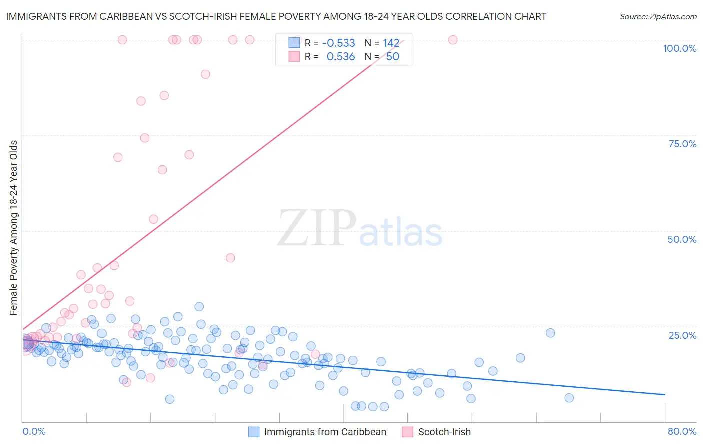 Immigrants from Caribbean vs Scotch-Irish Female Poverty Among 18-24 Year Olds