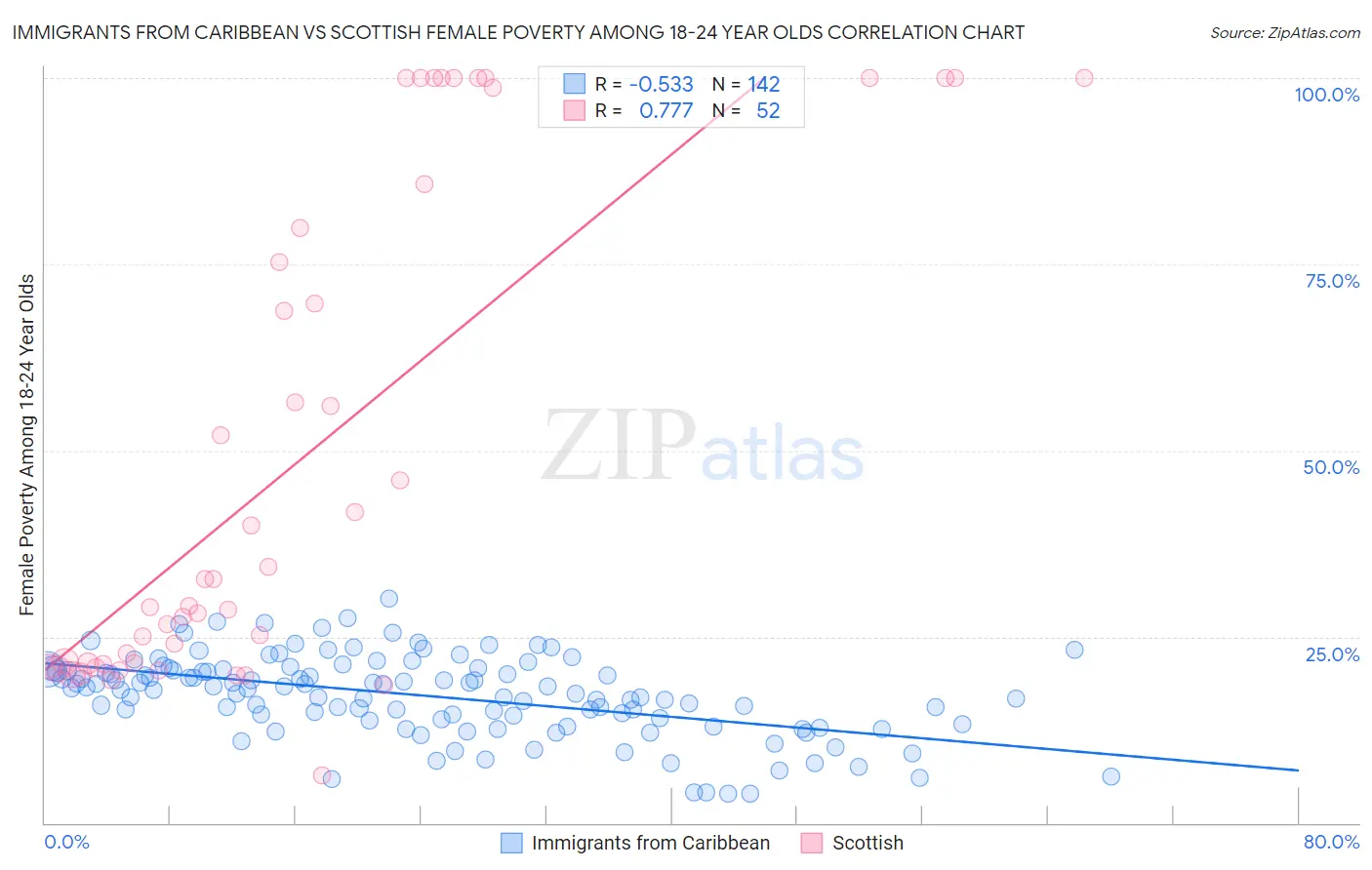 Immigrants from Caribbean vs Scottish Female Poverty Among 18-24 Year Olds