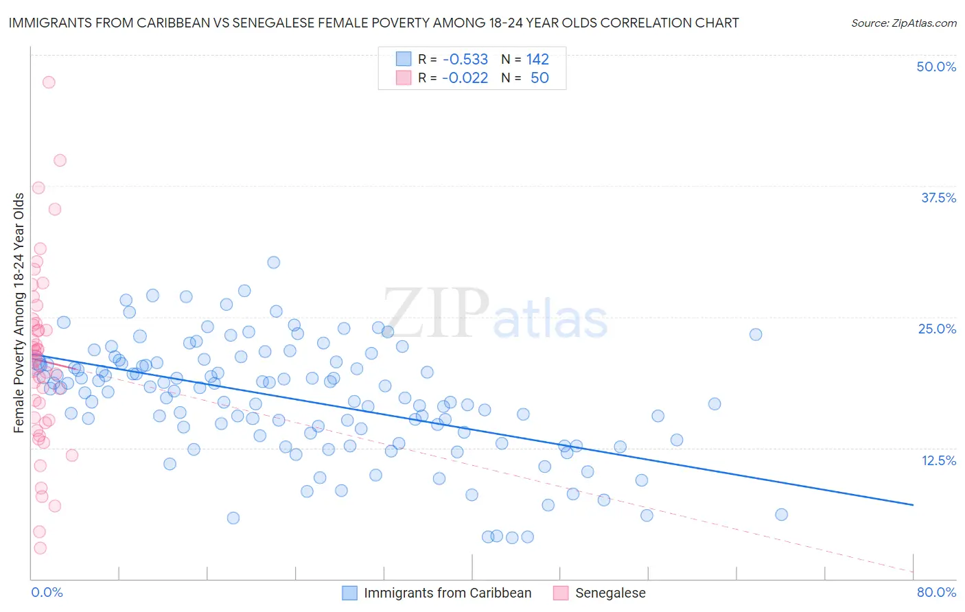 Immigrants from Caribbean vs Senegalese Female Poverty Among 18-24 Year Olds