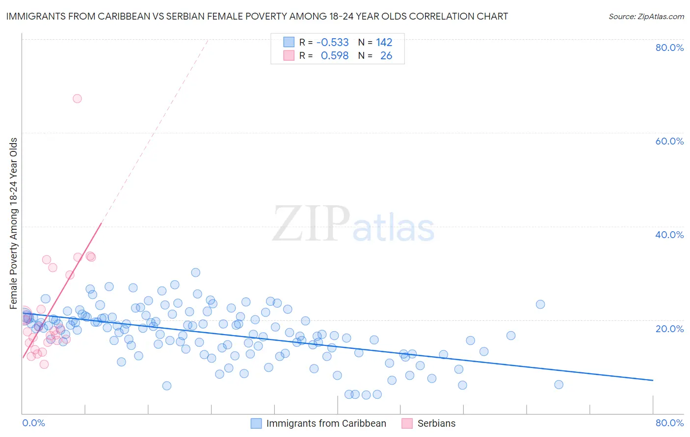 Immigrants from Caribbean vs Serbian Female Poverty Among 18-24 Year Olds