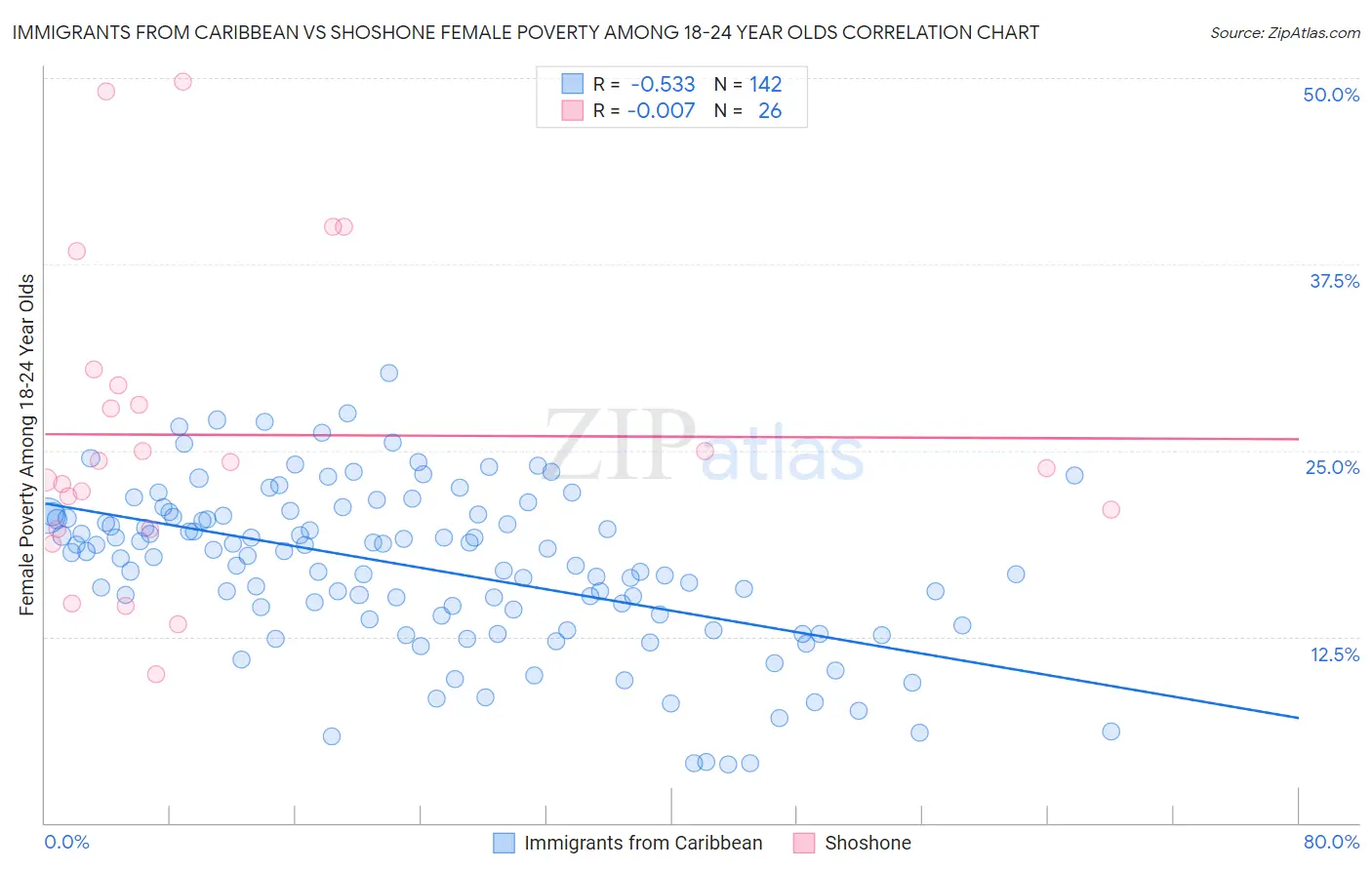 Immigrants from Caribbean vs Shoshone Female Poverty Among 18-24 Year Olds