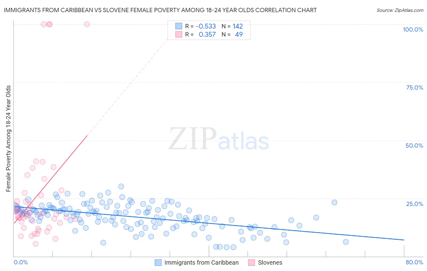 Immigrants from Caribbean vs Slovene Female Poverty Among 18-24 Year Olds