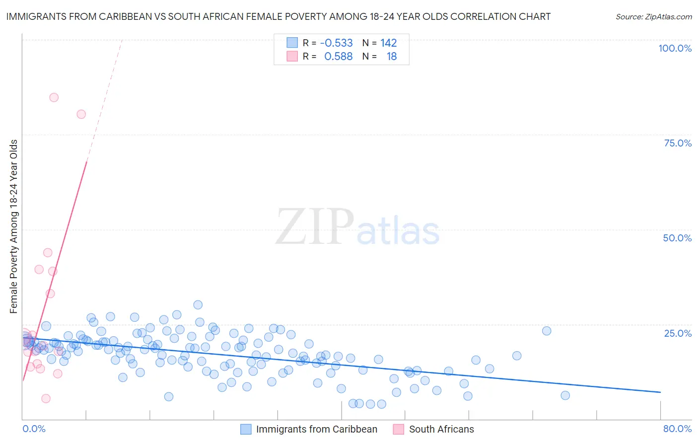 Immigrants from Caribbean vs South African Female Poverty Among 18-24 Year Olds