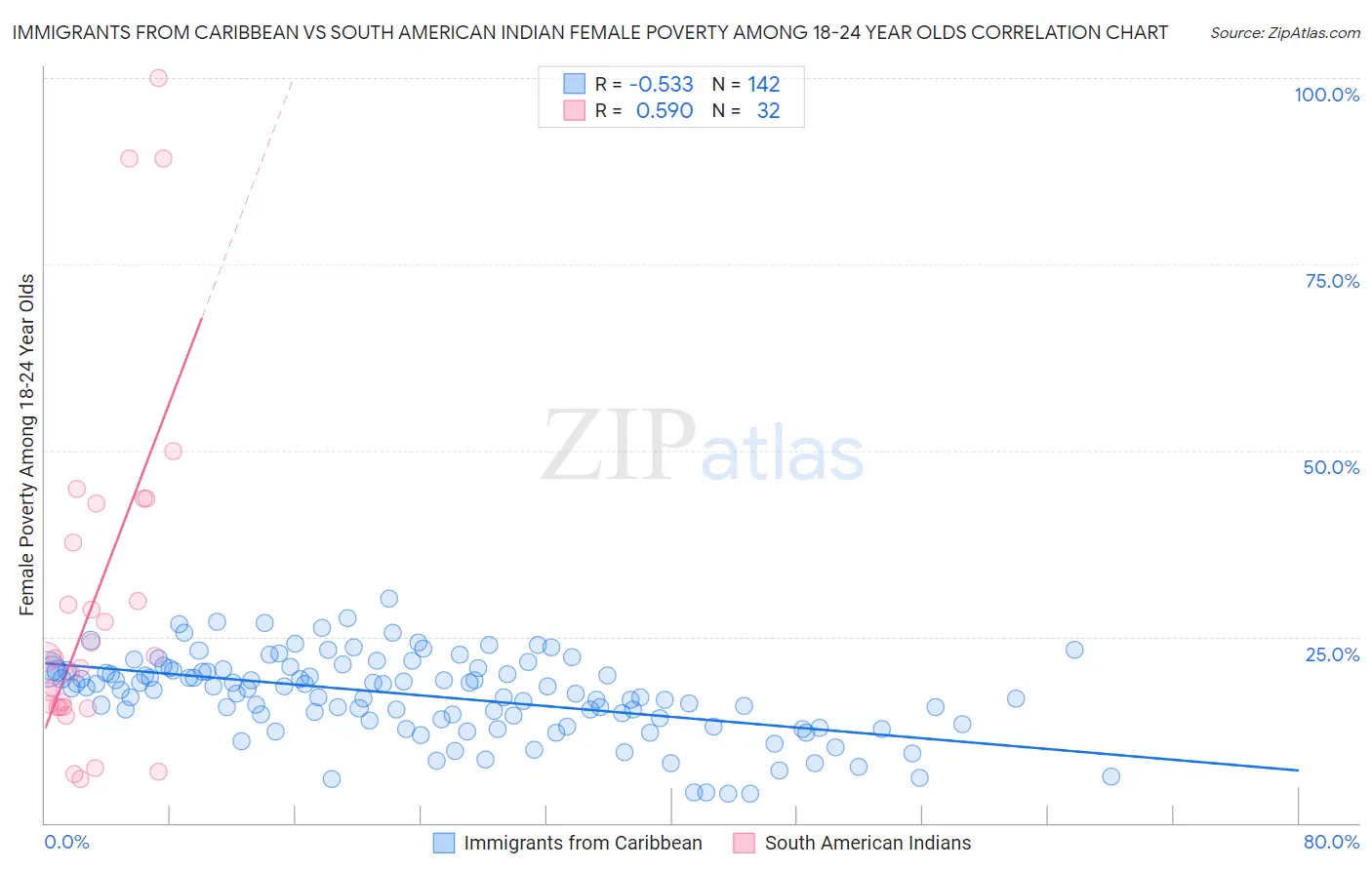 Immigrants from Caribbean vs South American Indian Female Poverty Among 18-24 Year Olds