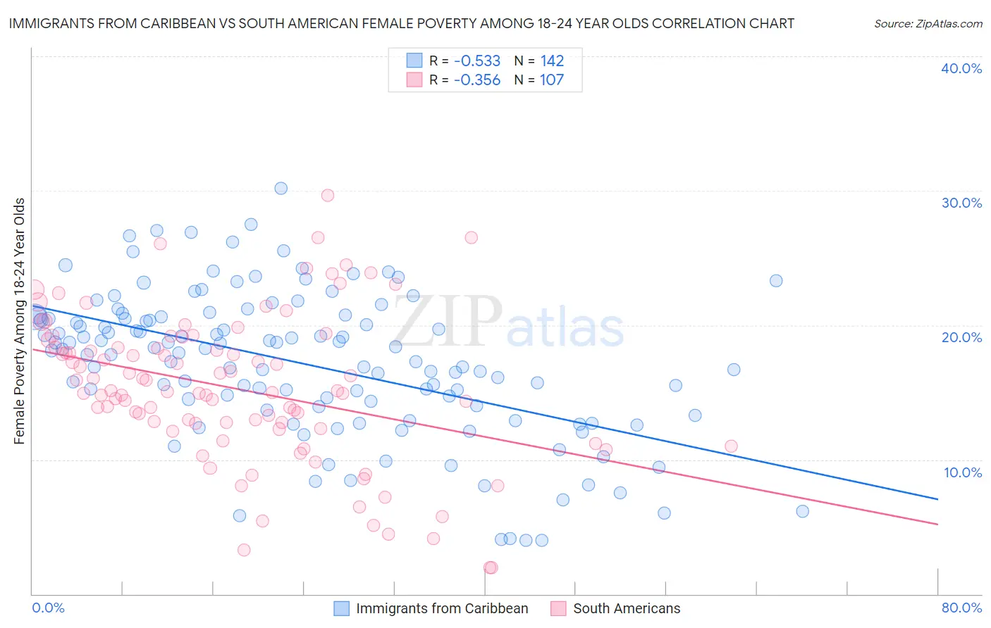 Immigrants from Caribbean vs South American Female Poverty Among 18-24 Year Olds