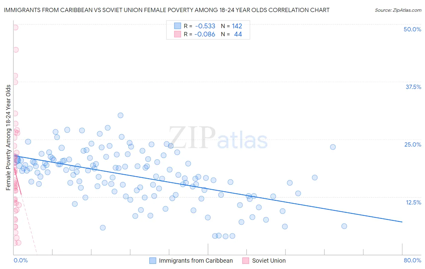 Immigrants from Caribbean vs Soviet Union Female Poverty Among 18-24 Year Olds