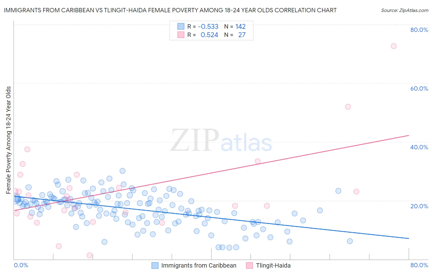 Immigrants from Caribbean vs Tlingit-Haida Female Poverty Among 18-24 Year Olds