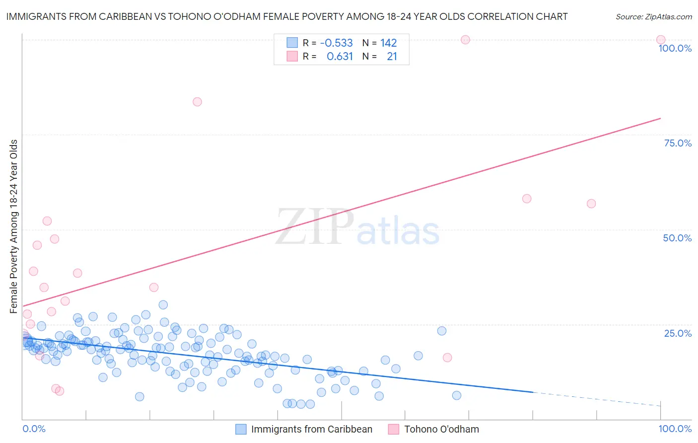 Immigrants from Caribbean vs Tohono O'odham Female Poverty Among 18-24 Year Olds