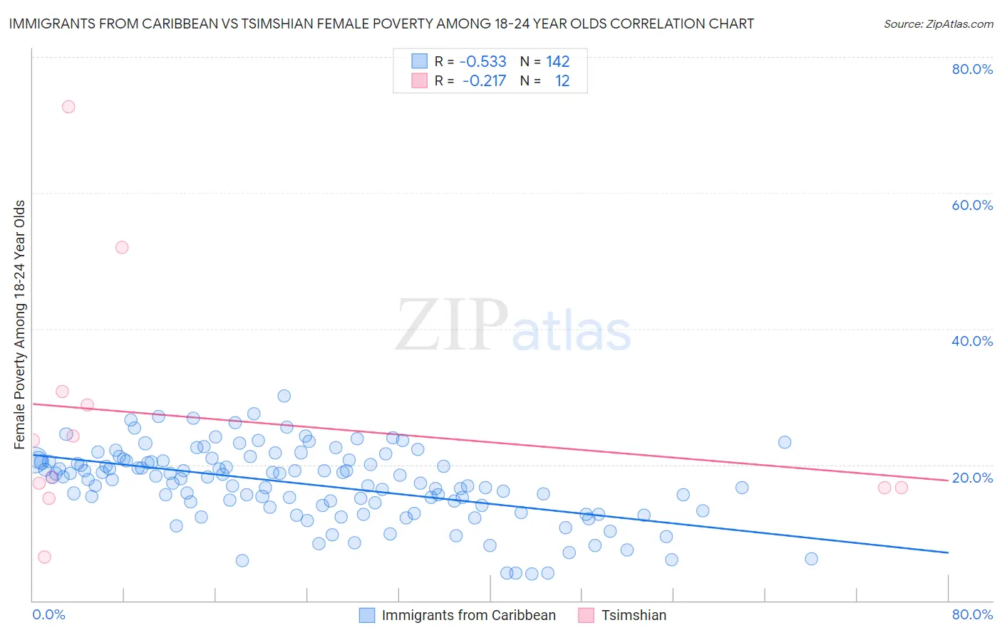 Immigrants from Caribbean vs Tsimshian Female Poverty Among 18-24 Year Olds