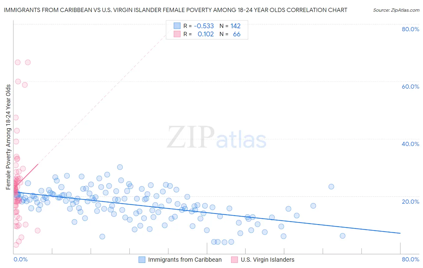Immigrants from Caribbean vs U.S. Virgin Islander Female Poverty Among 18-24 Year Olds