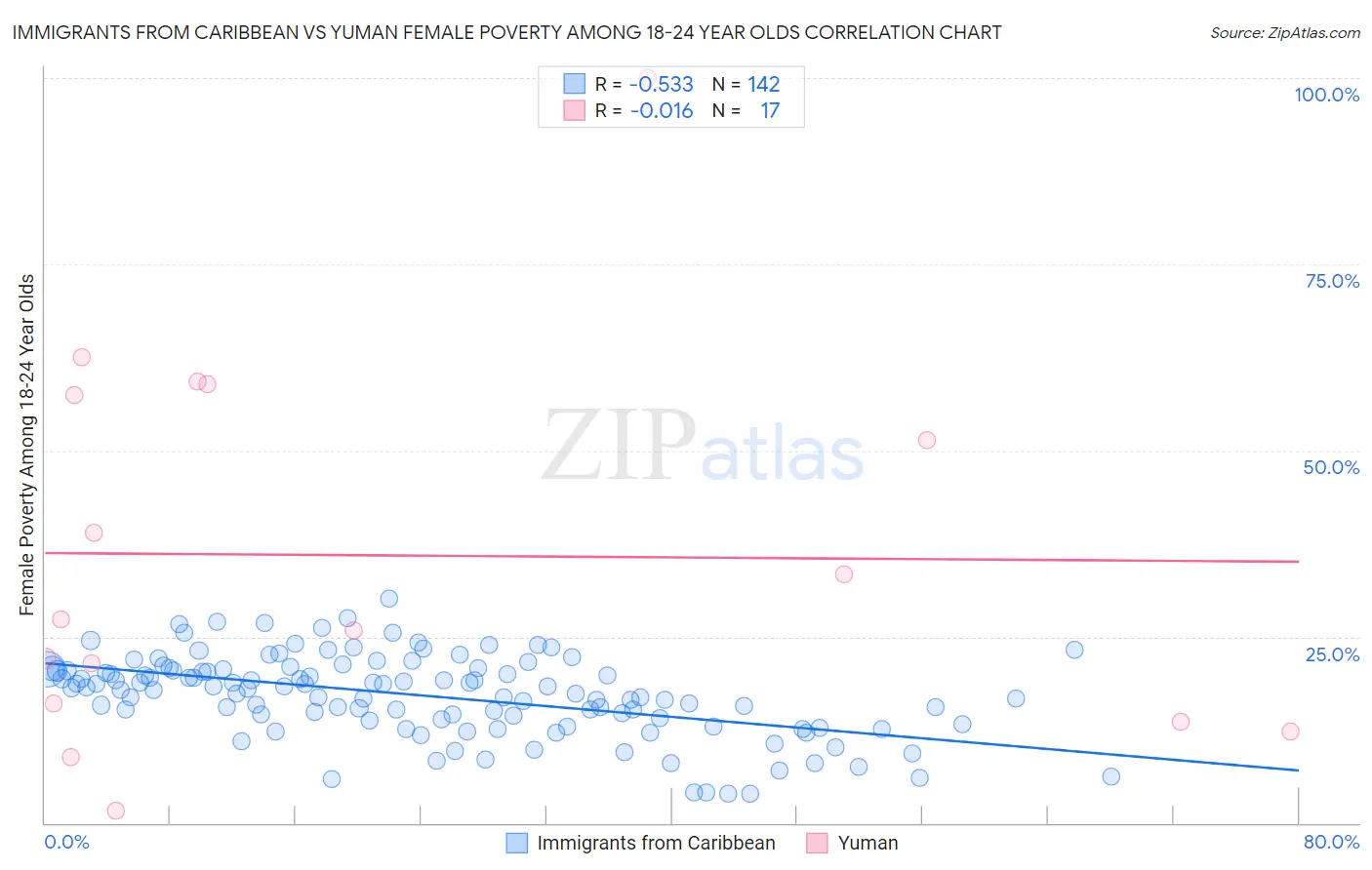 Immigrants from Caribbean vs Yuman Female Poverty Among 18-24 Year Olds