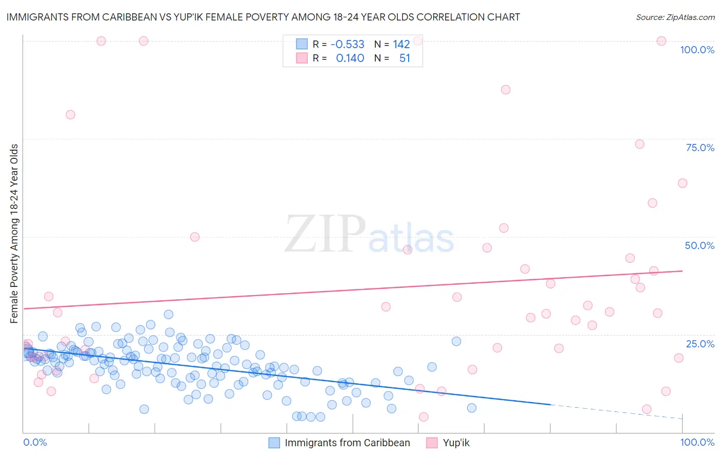 Immigrants from Caribbean vs Yup'ik Female Poverty Among 18-24 Year Olds