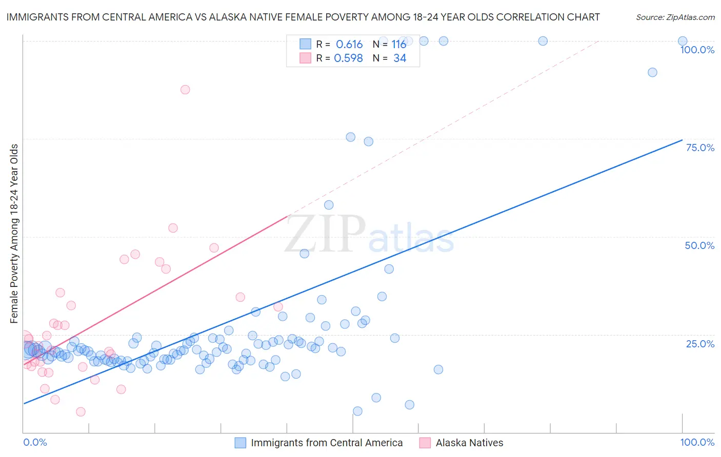 Immigrants from Central America vs Alaska Native Female Poverty Among 18-24 Year Olds