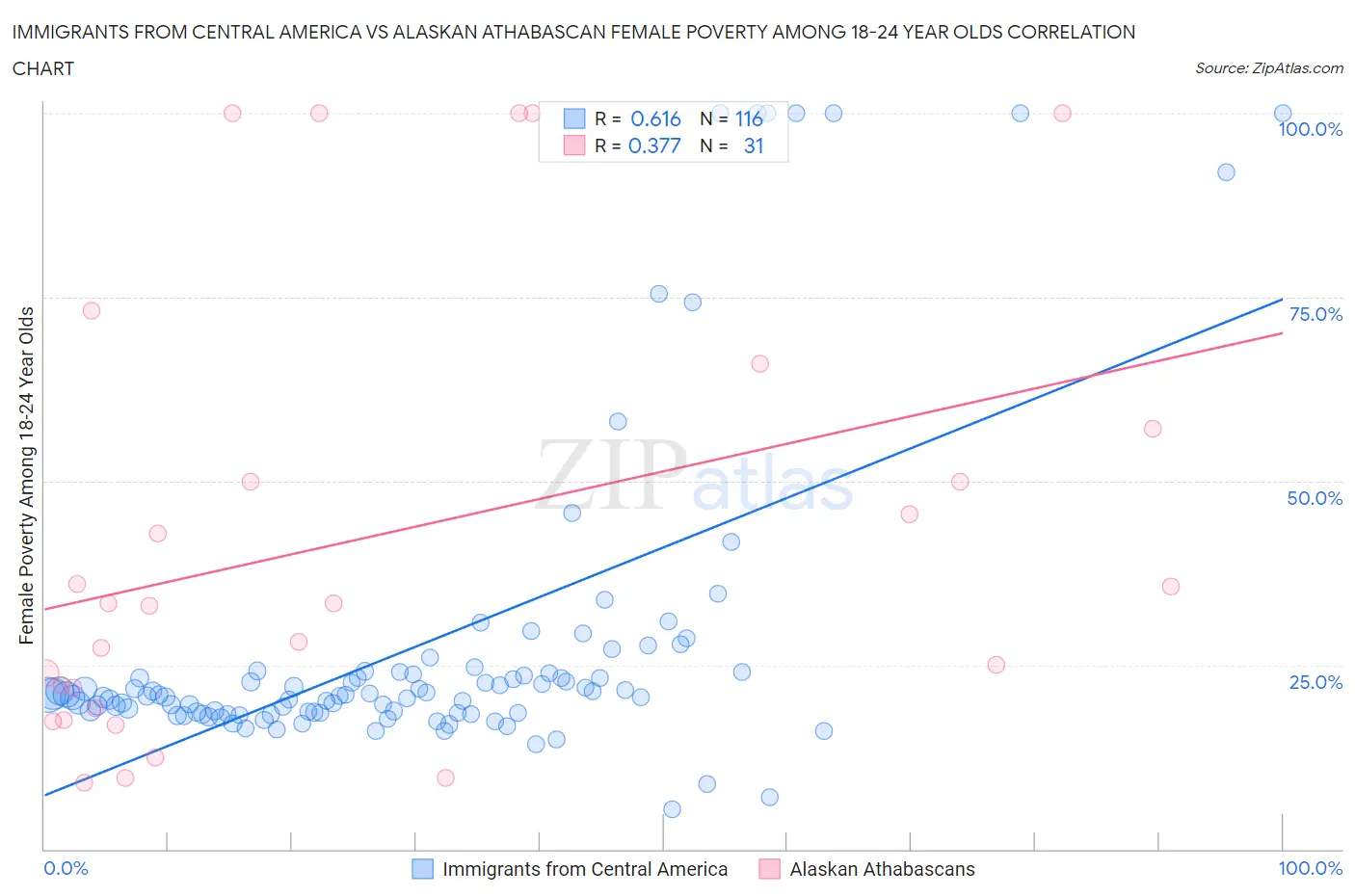 Immigrants from Central America vs Alaskan Athabascan Female Poverty Among 18-24 Year Olds