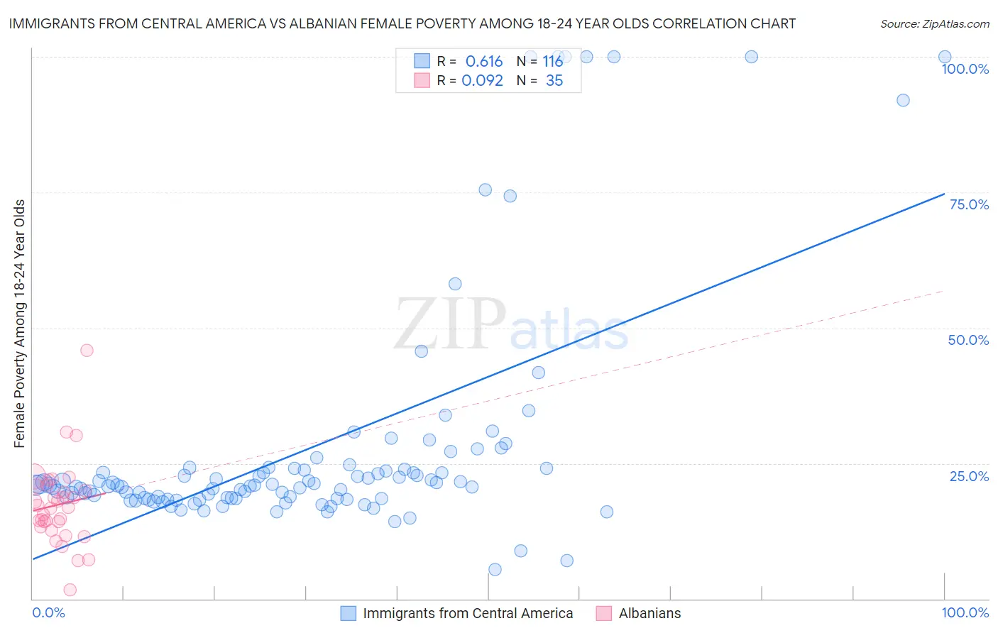 Immigrants from Central America vs Albanian Female Poverty Among 18-24 Year Olds