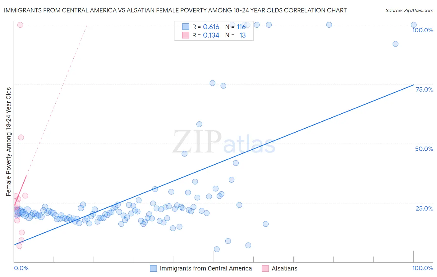 Immigrants from Central America vs Alsatian Female Poverty Among 18-24 Year Olds