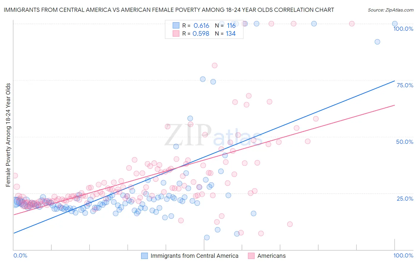 Immigrants from Central America vs American Female Poverty Among 18-24 Year Olds