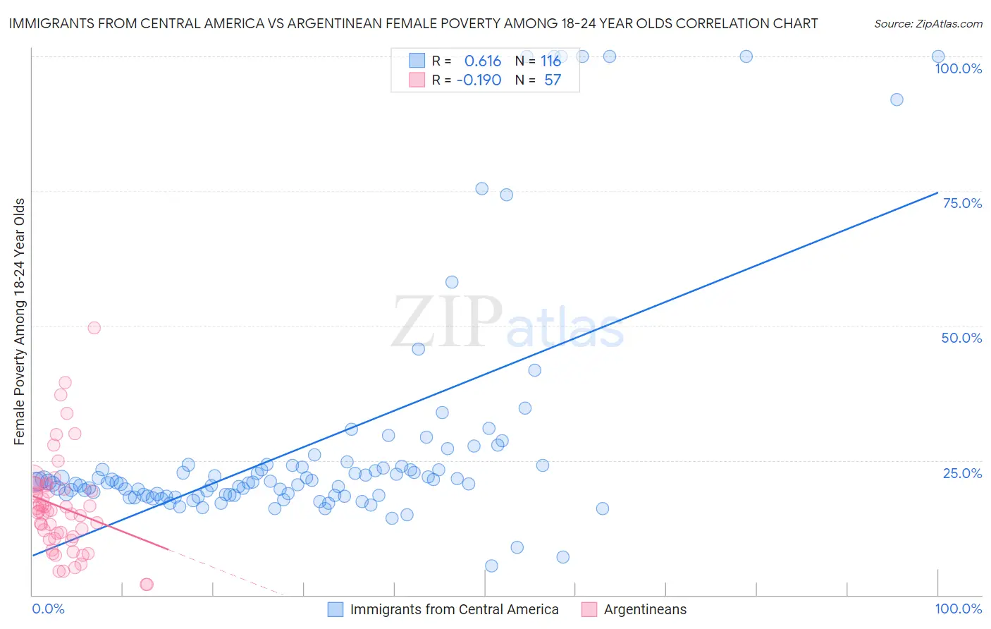 Immigrants from Central America vs Argentinean Female Poverty Among 18-24 Year Olds