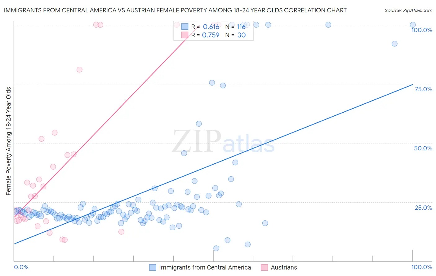 Immigrants from Central America vs Austrian Female Poverty Among 18-24 Year Olds