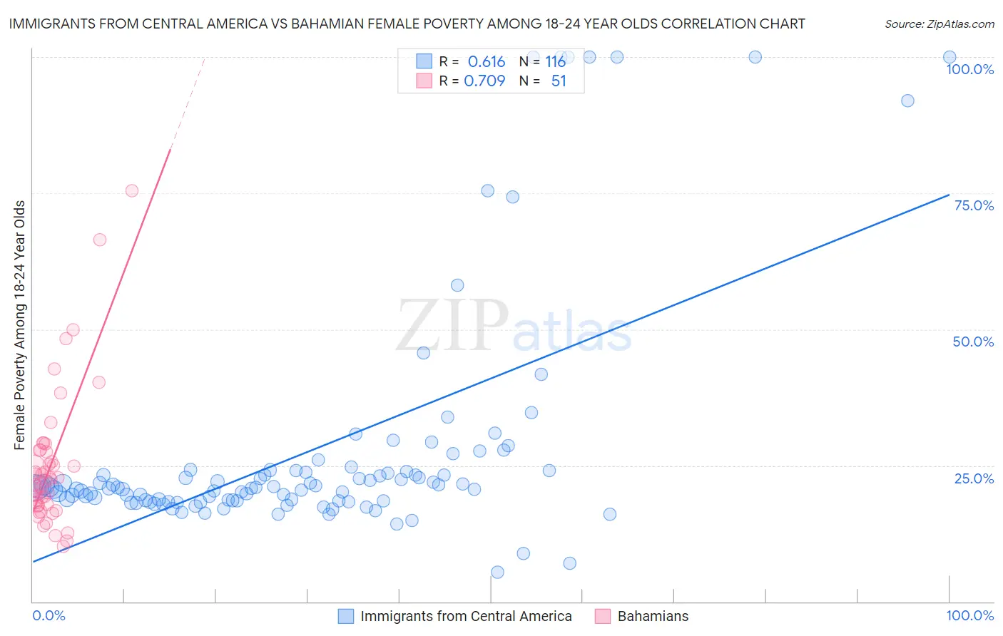 Immigrants from Central America vs Bahamian Female Poverty Among 18-24 Year Olds