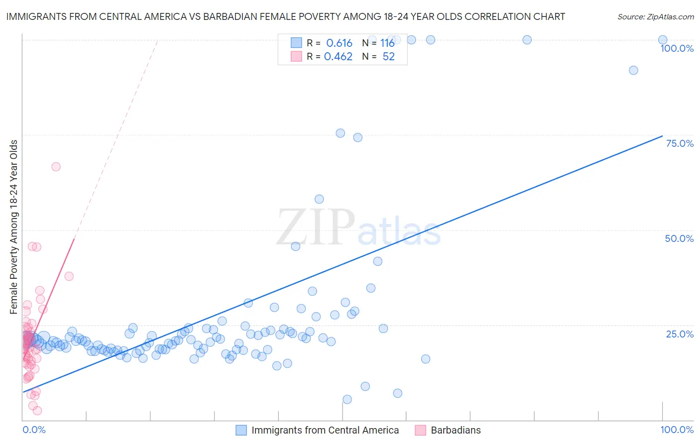 Immigrants from Central America vs Barbadian Female Poverty Among 18-24 Year Olds