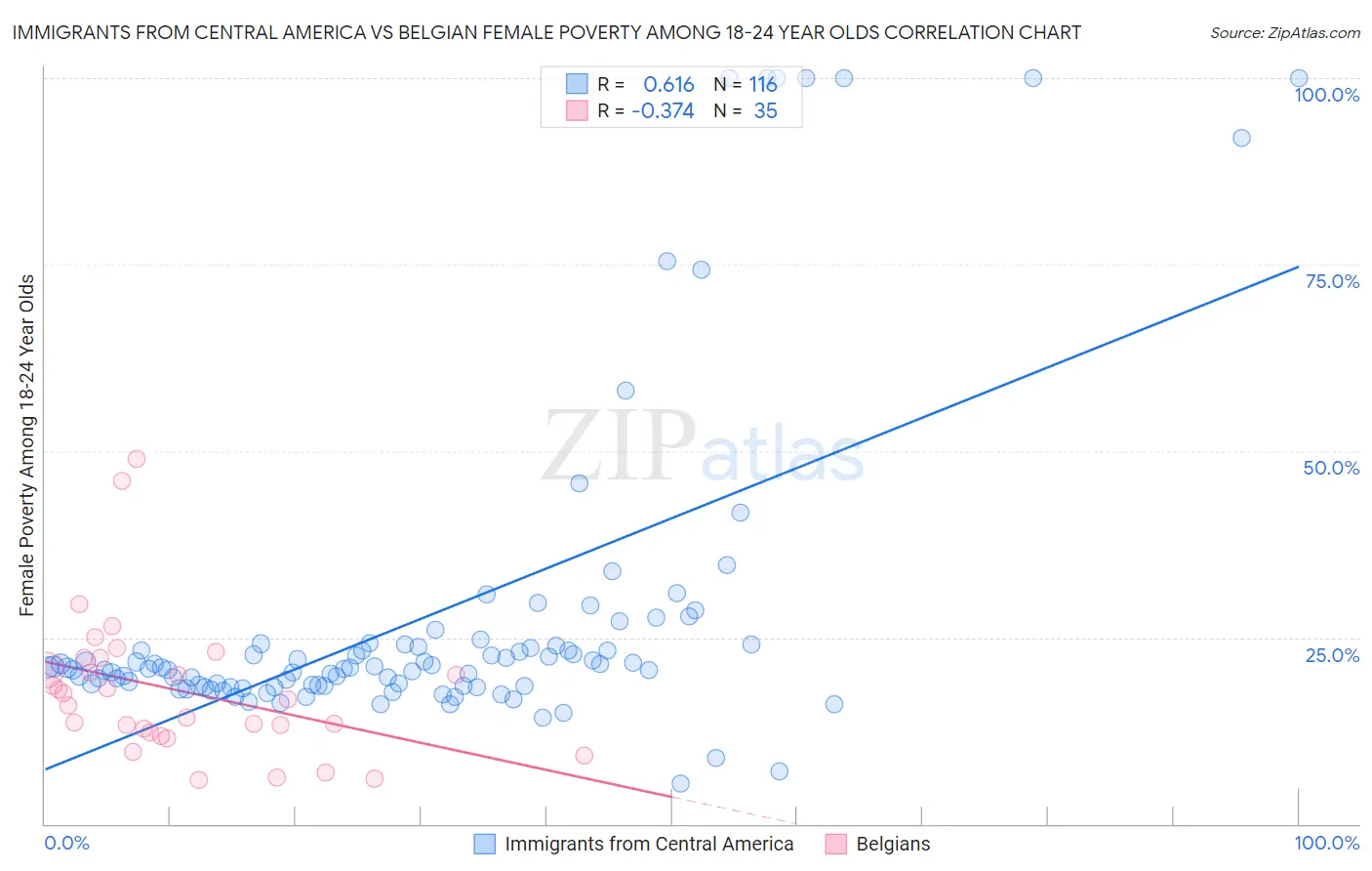 Immigrants from Central America vs Belgian Female Poverty Among 18-24 Year Olds